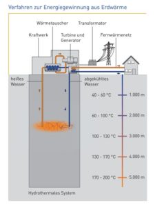 EnBW Geothermie