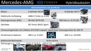 Mercedes-AMG EQ Power+ Hybrid Baukasten