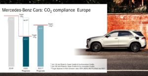 Mercedes CO2 Ziel 2021