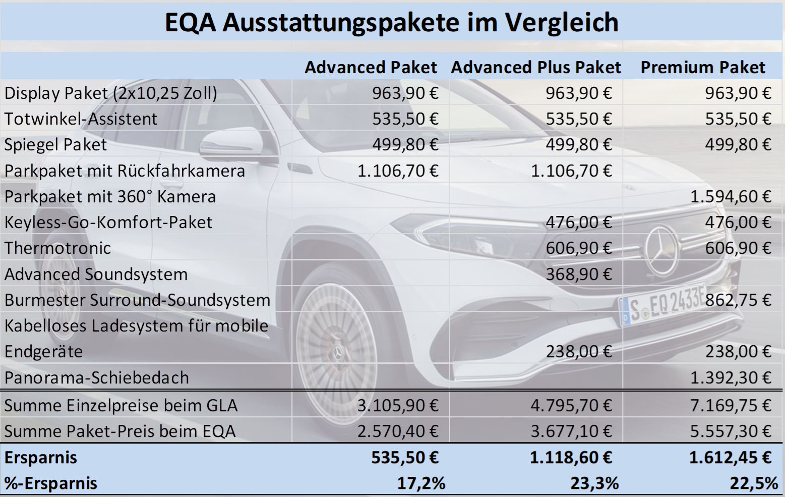 Mercedes EQA Ausstattungspakete