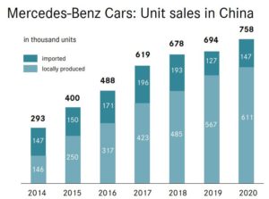 Mercedes Sales 2020 China