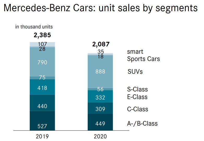 Mercedes Sales 2020 Baureihen