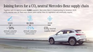 CO2-freie Lieferkette Mercedes