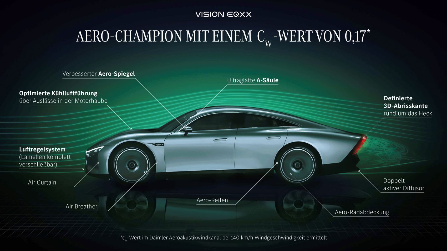 Mercedes Vision EQXX cW-Wert