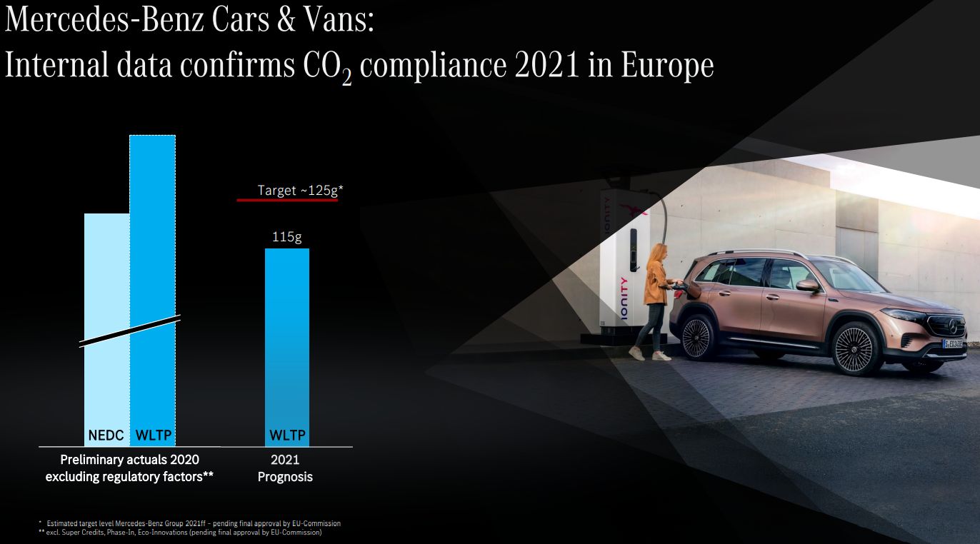 Mercedes CO2 Flottenergebnis 2021