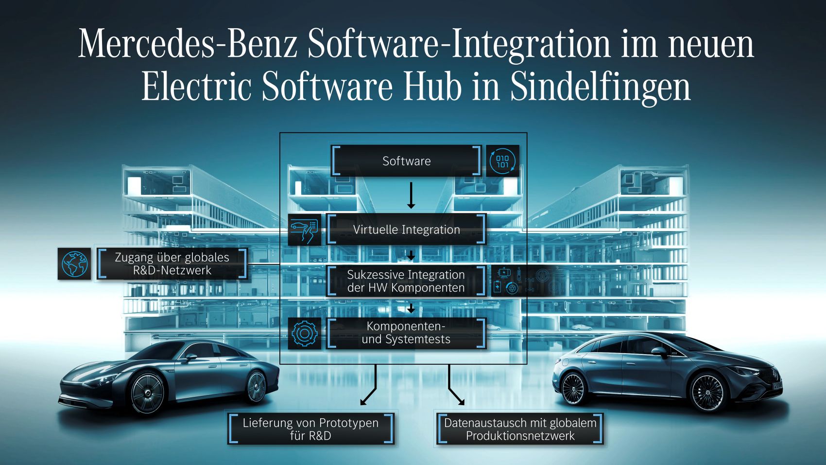 Mercedes Electric Software Hub
