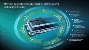 Mercedes Batterie Recycling Kuppenheim