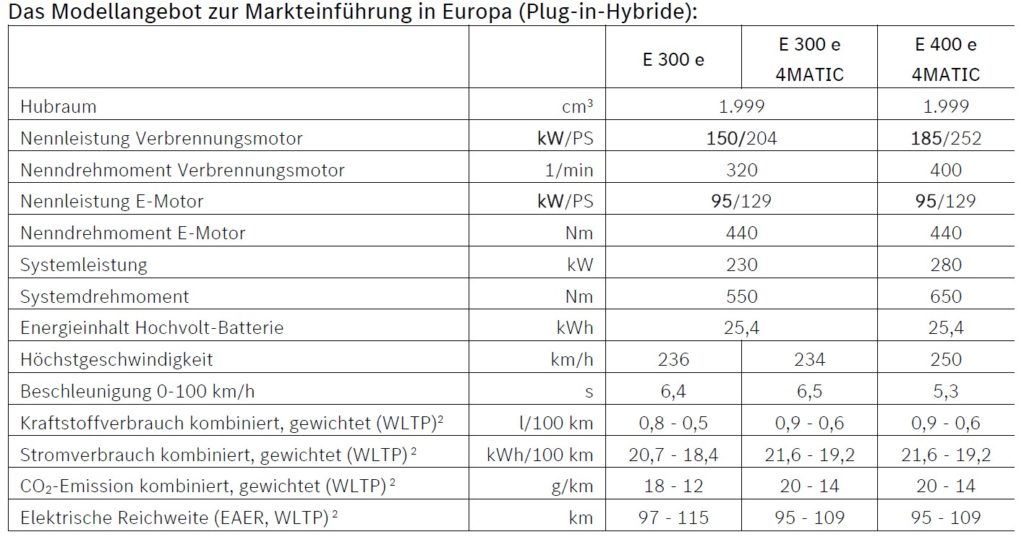 Mercedes E Klasse Phev JESMB