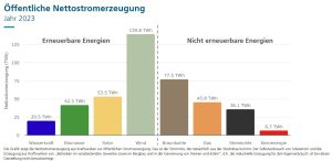 STromproduktion Deutschland 2023