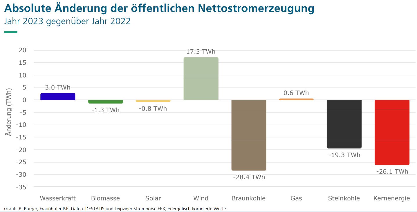 Stromproduktion 2023 vs 2022 Deutschland