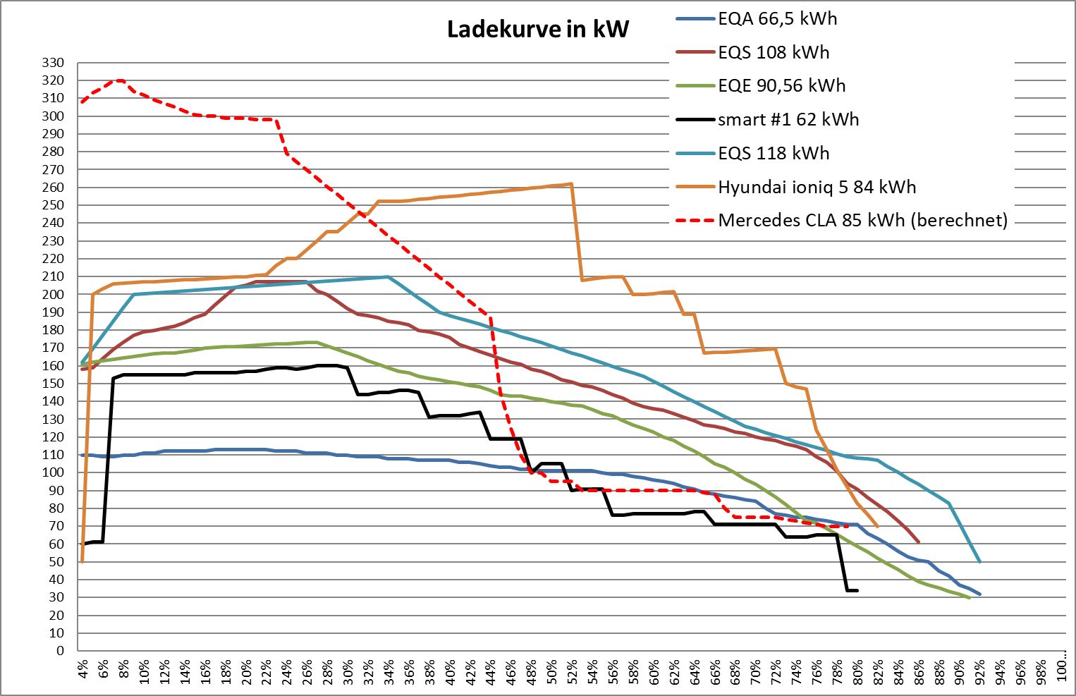 Comparaison des courbes de charge Mercedes CLA