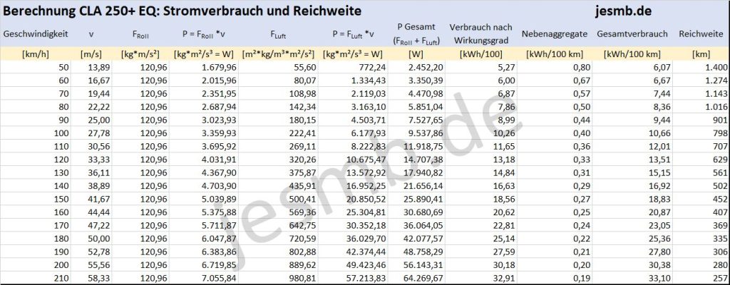 Mercedes CLA 250+ EQ Reichweiten