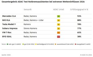 Notbremsassistenten Test vom ADAC