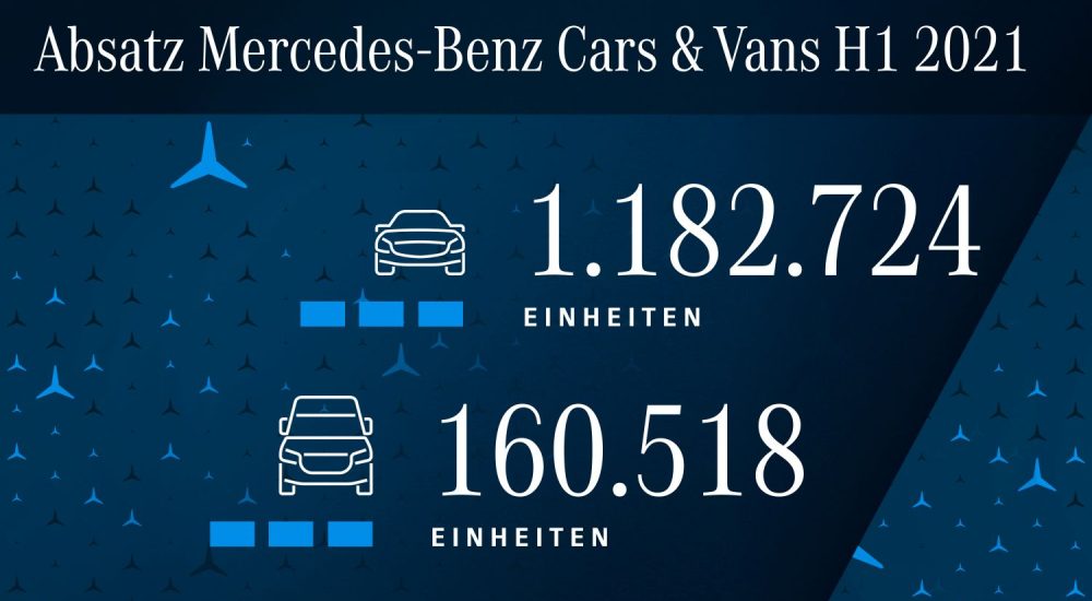 Mercedes Absatz 1. Halbjahr 2021